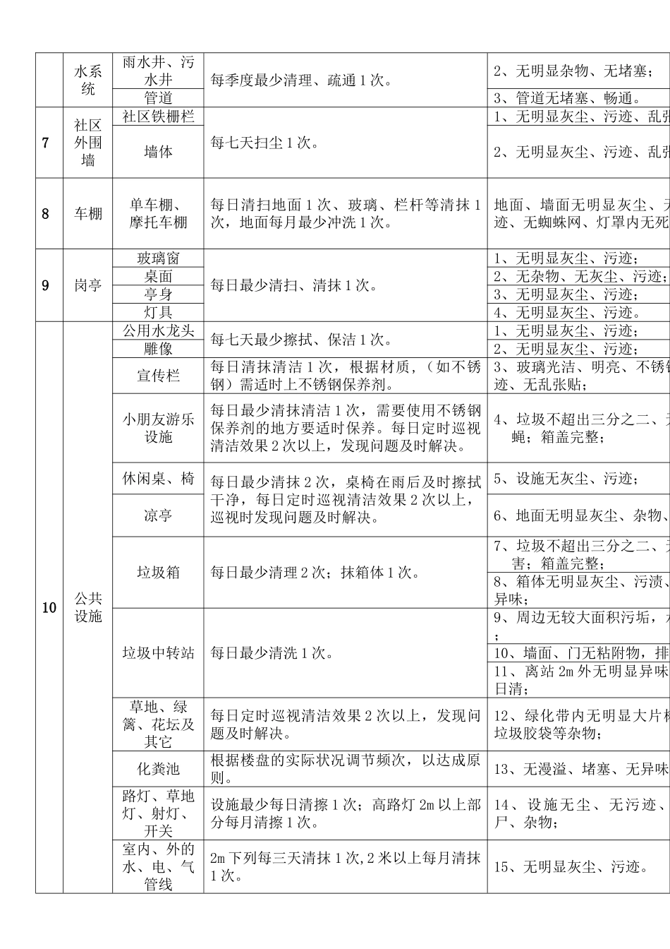 2025年物业保洁管理服务检查标准_第2页