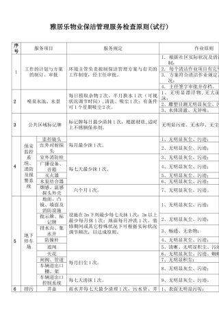 2025年物业保洁管理服务检查标准