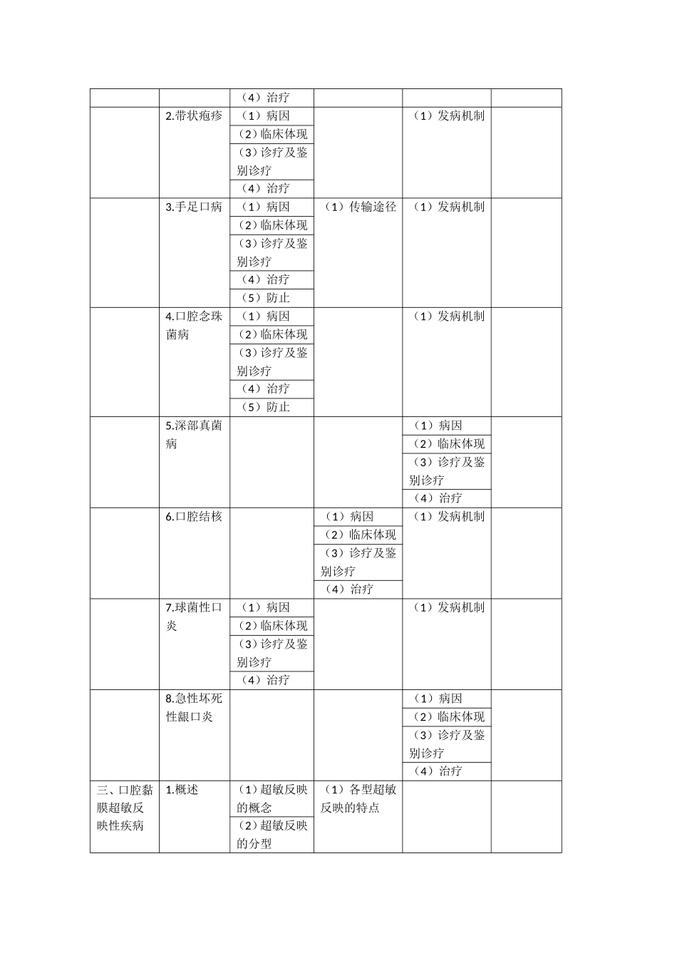 2025年口腔黏膜病学教学大纲_第2页