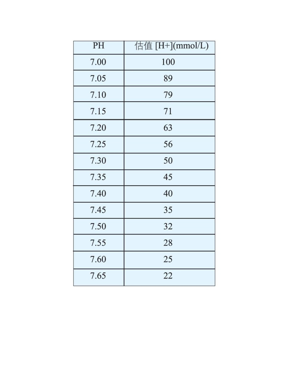 2025年血气分析的六步大法_第3页