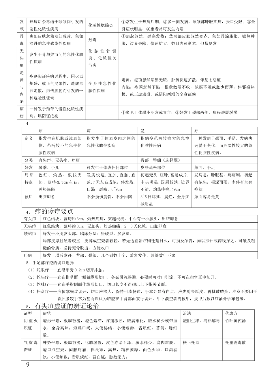 2025年中医外科学重点总结_第3页