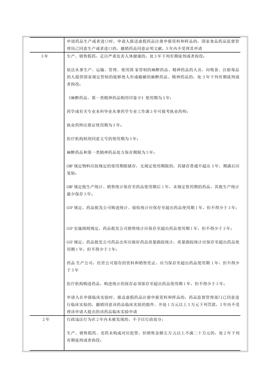 2025年药事管理与法规所有时间的总结_第3页