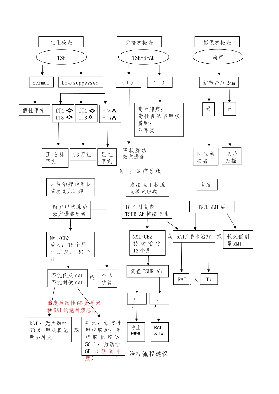 2025年甲状腺功能亢进症诊疗规范_第2页