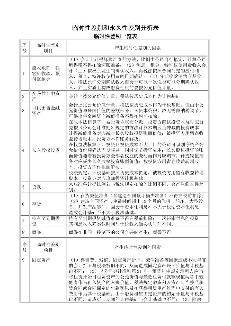 2025年所得税暂时性差异和永久性差异大全_第1页