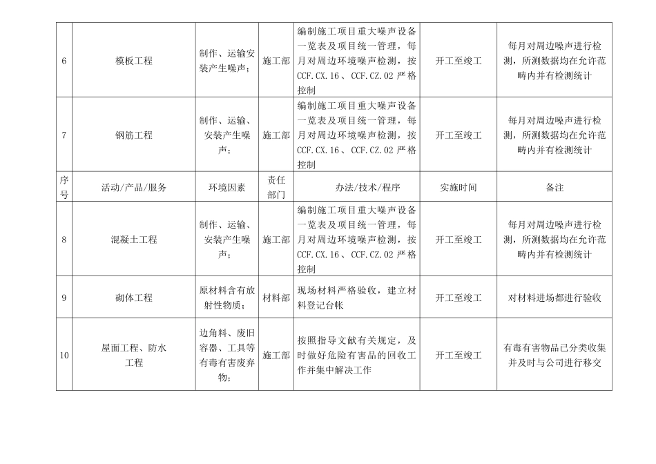 2025年项目管理项目环境管理方案_第3页