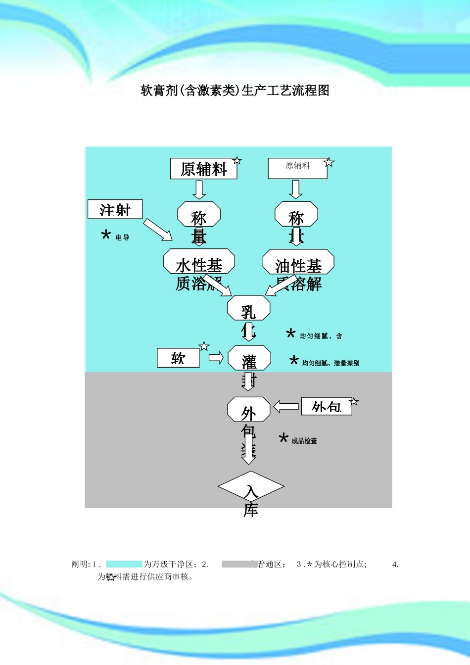 2025年软膏剂乳膏剂眼膏剂眼用凝胶剂鼻用喷雾剂工艺流程_第3页