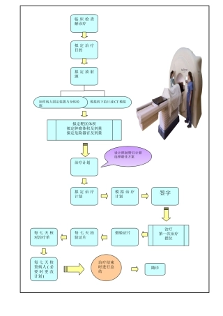 2025年放疗流程图