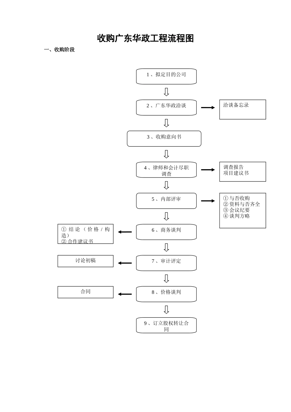 2025年并购流程图_第1页