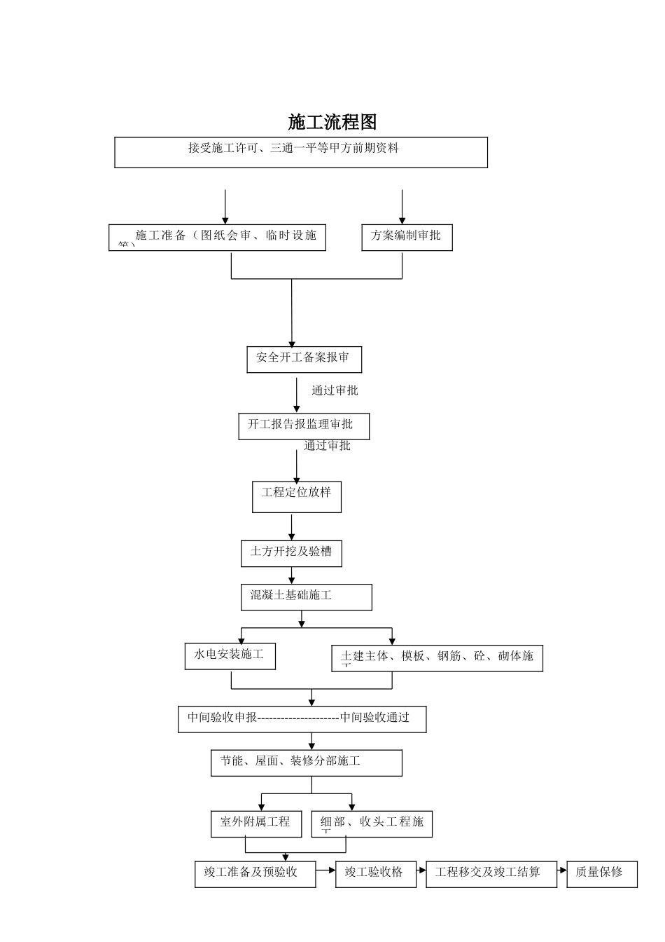 2025年房屋建筑工程施工流程图范文_第1页