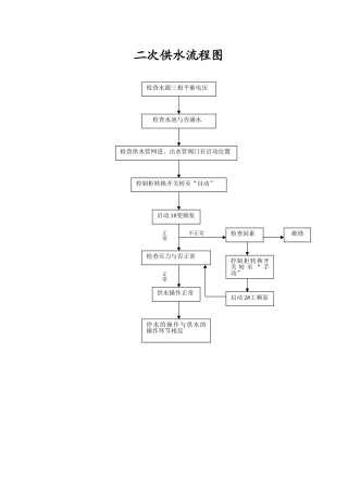 2025年二次供水流程图