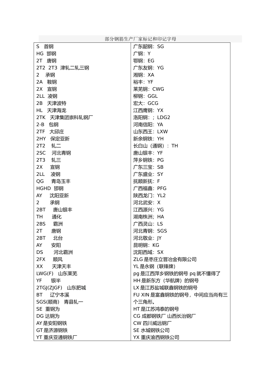 2025年钢筋生产厂家标识及对应印记字母_第1页