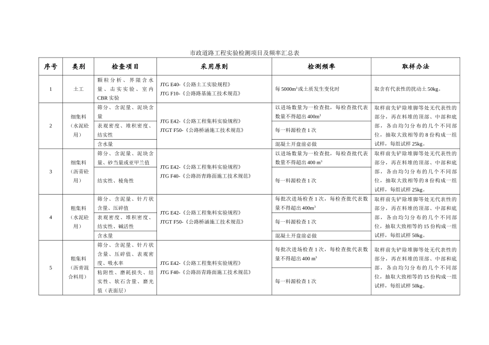 2025年市政道路检测频率_第1页