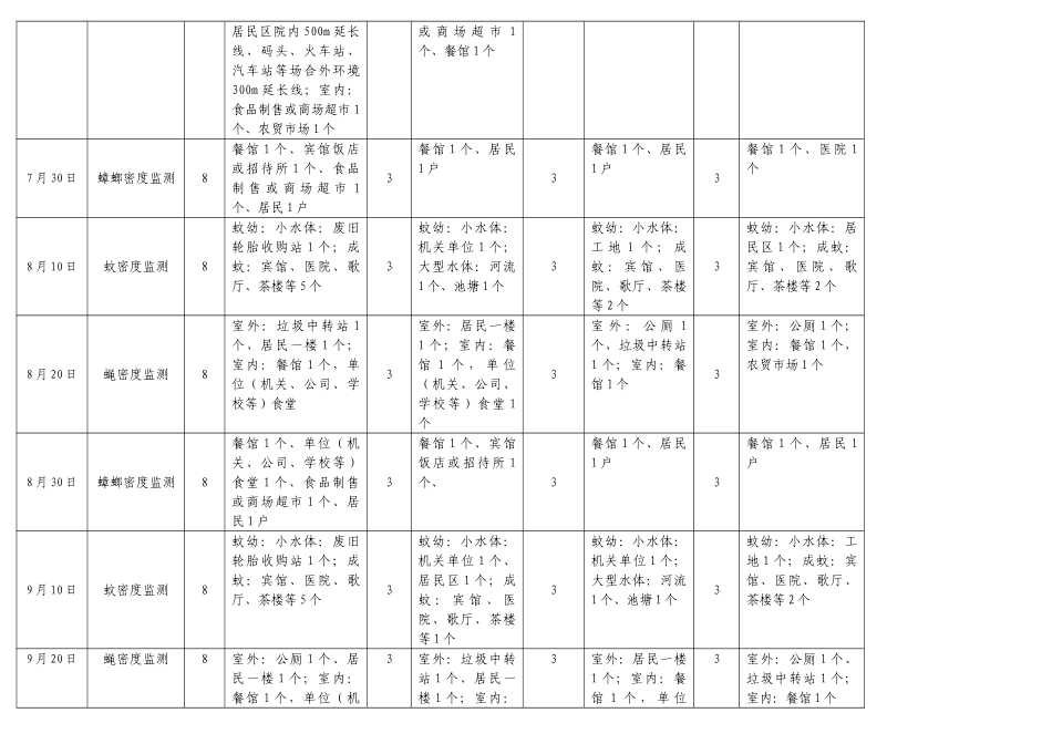 2025年除四害监测资料_第2页
