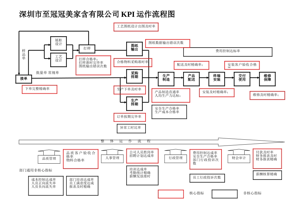 2025年KPI流程图_第1页