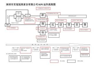 2025年KPI流程图