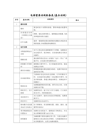 2025年电梯主要功能配置表基本功能