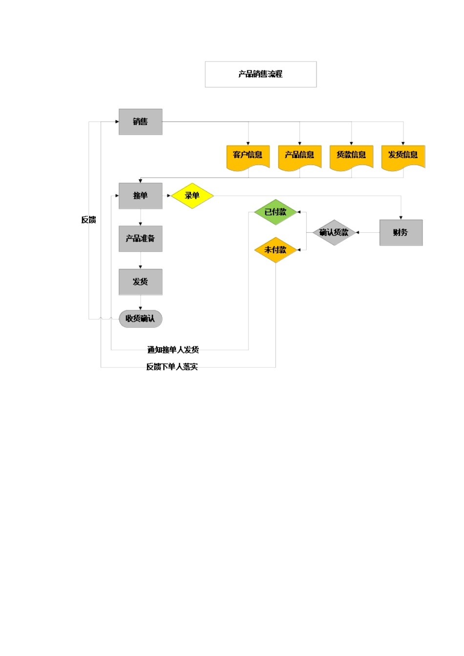 2025年产品销售流程图_第1页