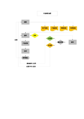 2025年产品销售流程图