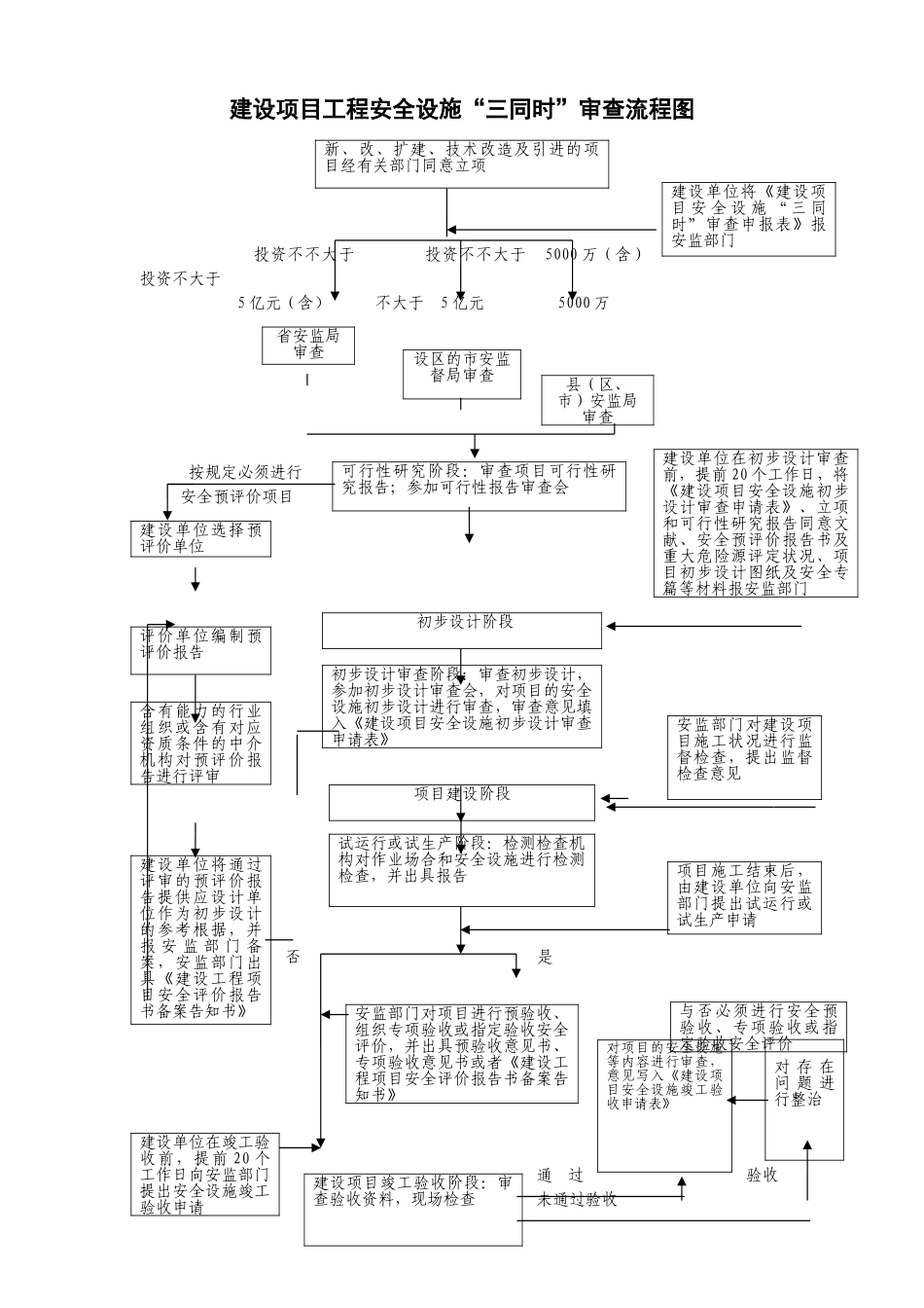 2025年安全“三同时”审查流程图_第1页