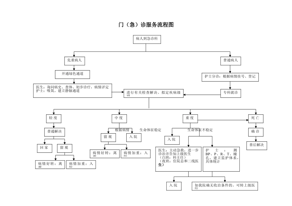 2025年门急诊服务流程图_第1页