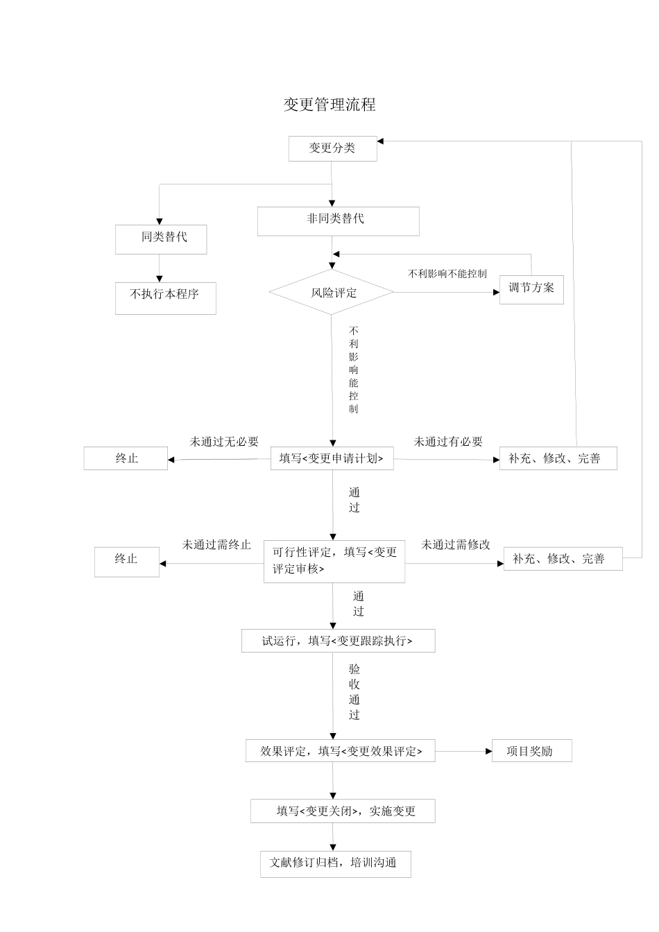 2025年变更管理流程图_第1页