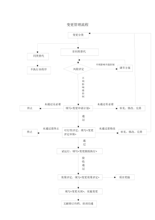 2025年变更管理流程图