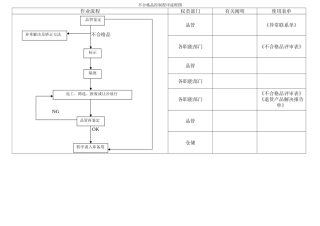 2025年不合格品控制程序流程图