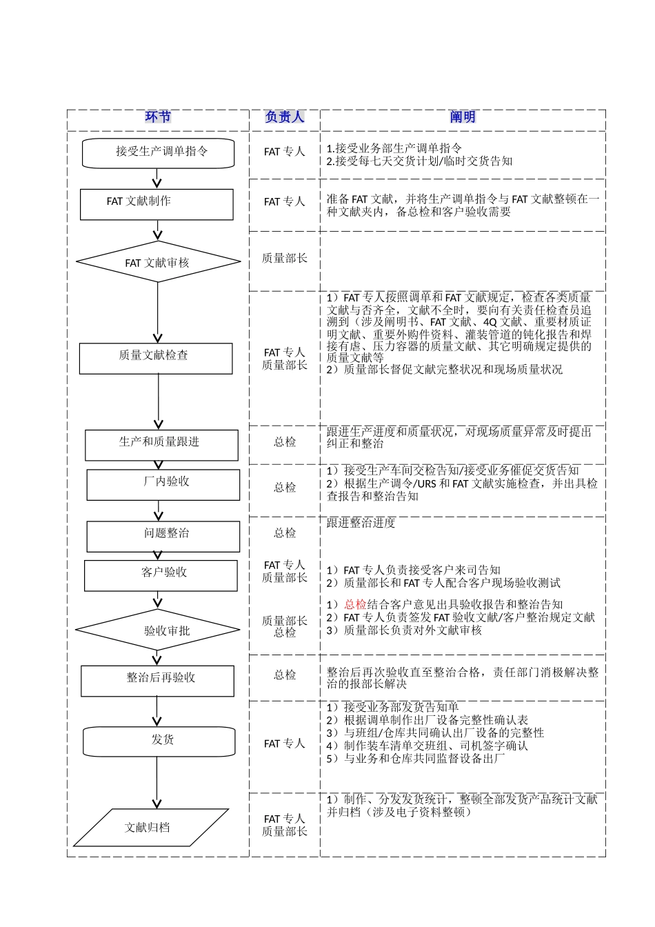 2025年FAT流程图_第1页