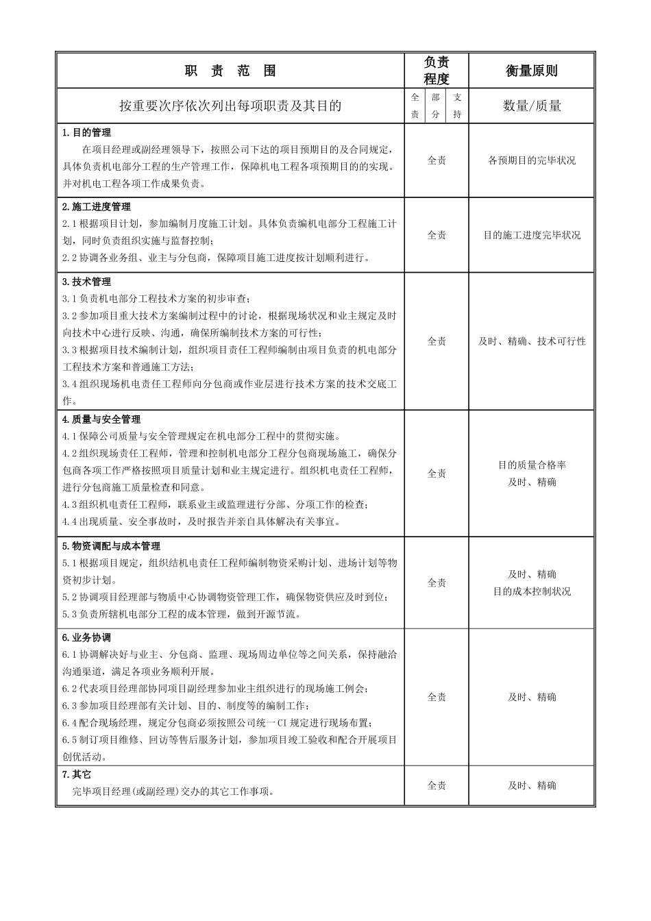 2025年岗位说明书机电经理_第2页