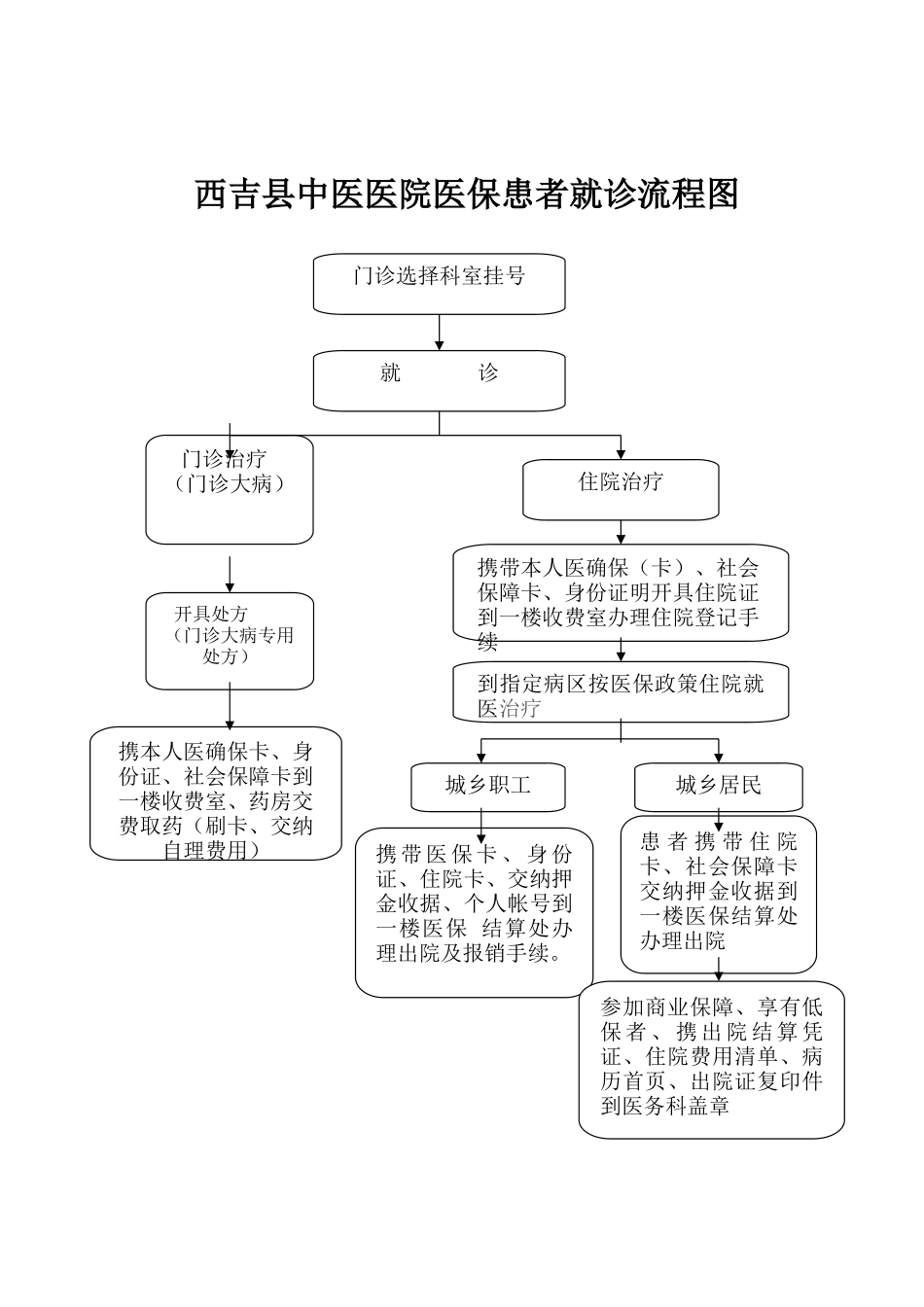 2025年院医保患者就诊流程图_第1页