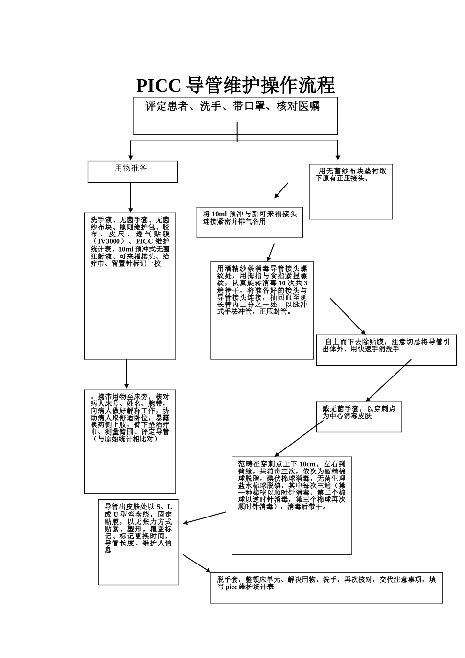 2025年PICC流程图_第1页