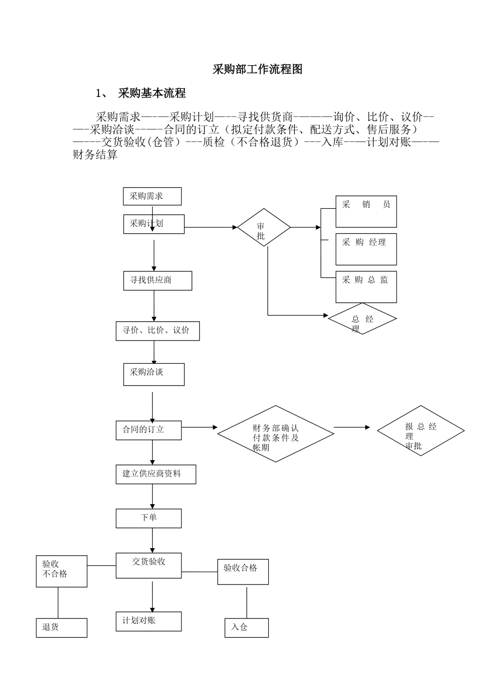 2025年采购部工作流程图_第1页