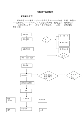 2025年采购部工作流程图