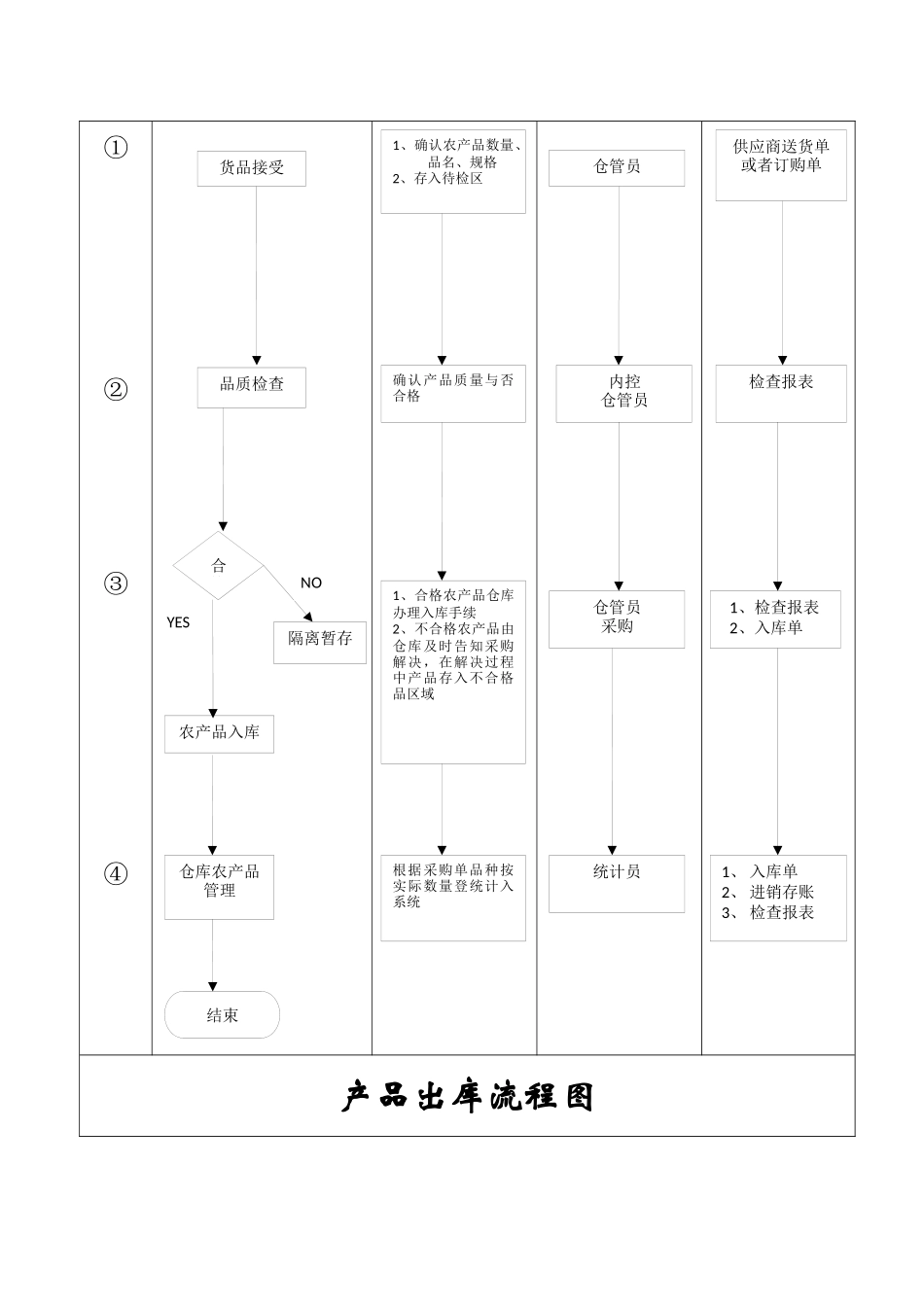 2025年仓库流程图_第2页