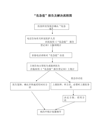 2025年危急值报告流程图