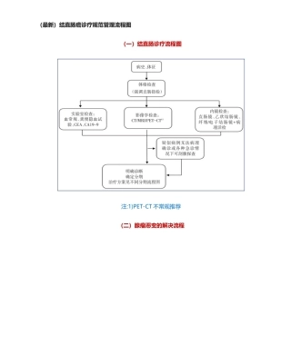 2025年结直肠癌诊疗规范管理流程图
