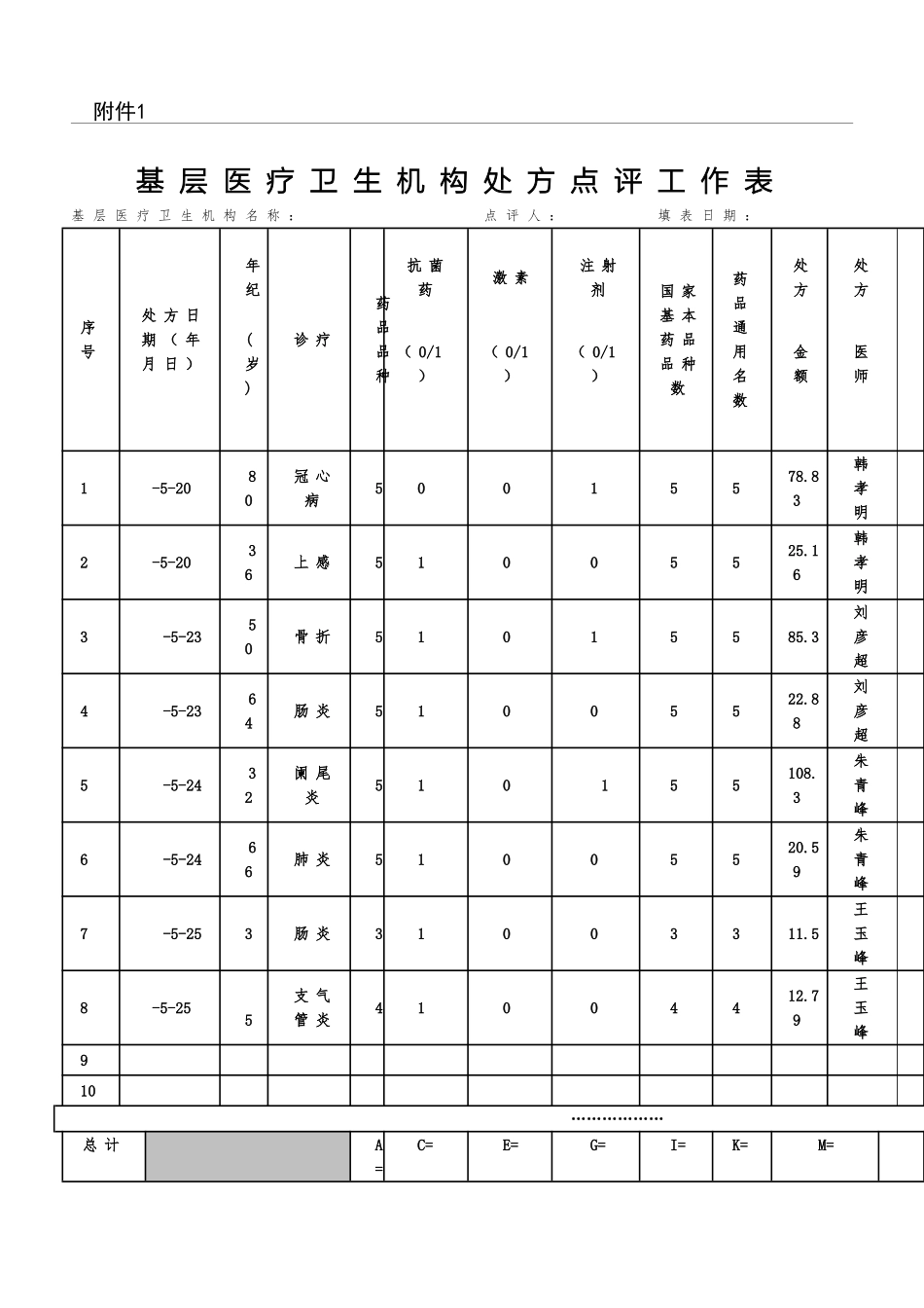2025年卫生院处方点评_第1页