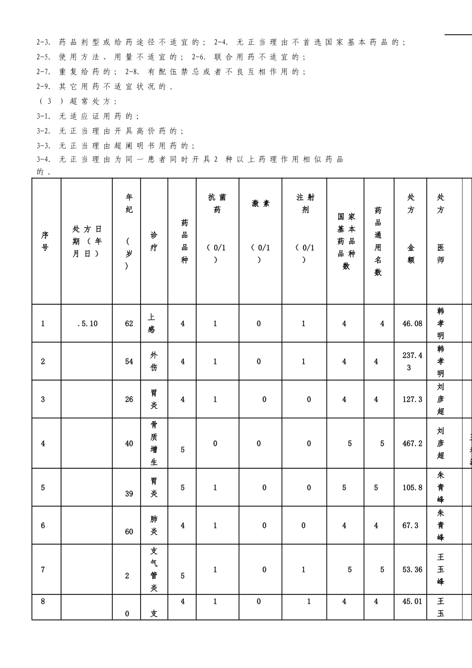 2025年卫生院处方点评_第3页