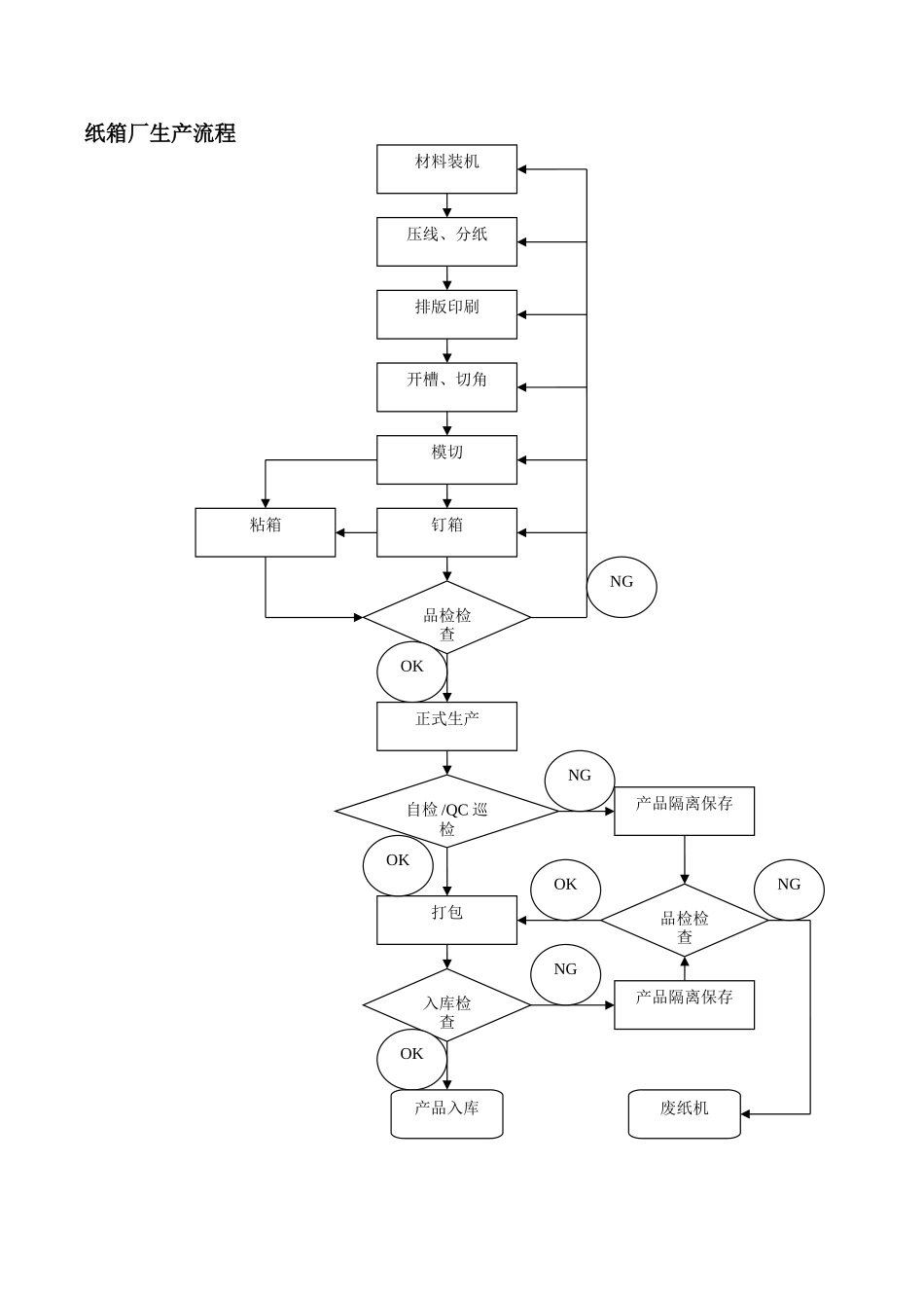 2025年纸箱厂生产流程图_第1页