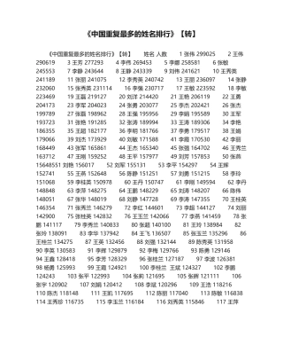 2025年中国重复最多的姓名排行转