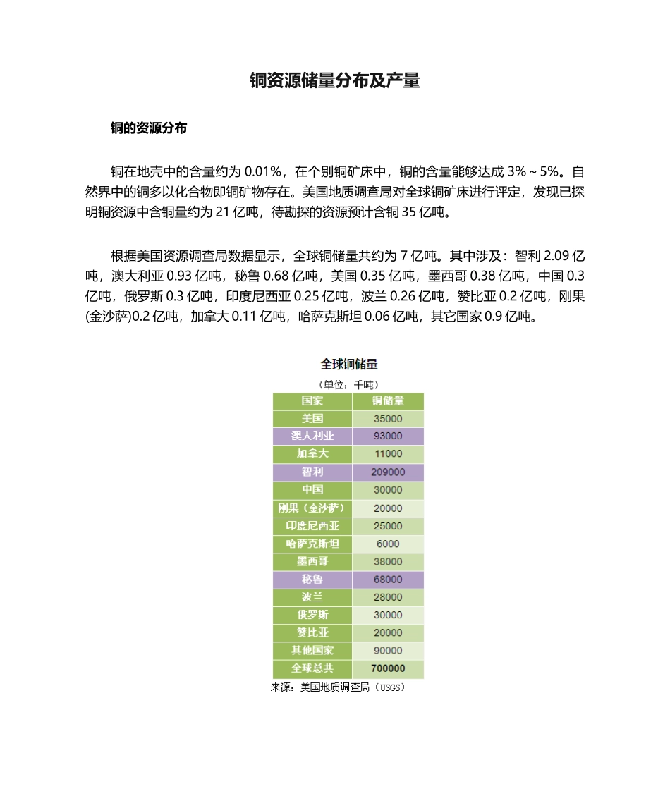 2025年铜资源储量分布及产量_第1页