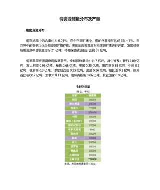 2025年铜资源储量分布及产量