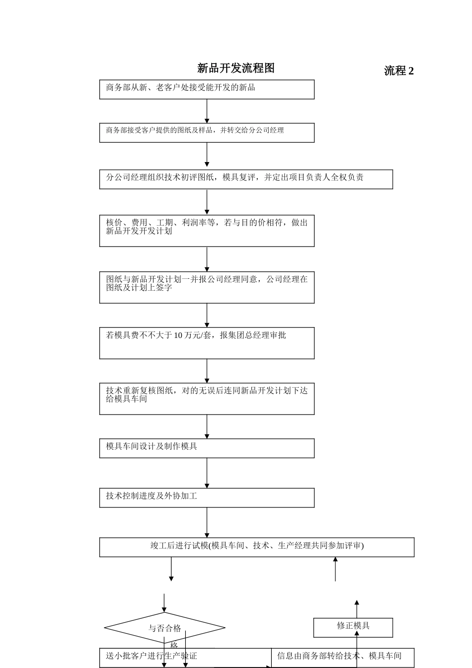 2025年新品开发流程图_第1页