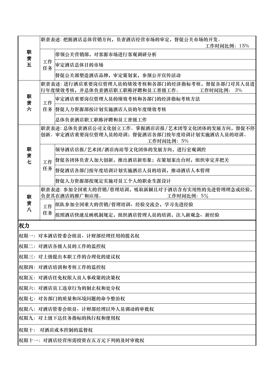 2025年酒店总经理岗位说明书_第2页