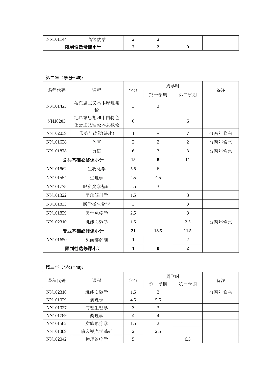 2025年五年制眼视光学专业培养方案_第3页