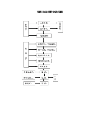 2025年钢结构无损检测流程图