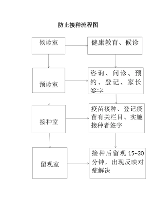 2025年预防接种流程图