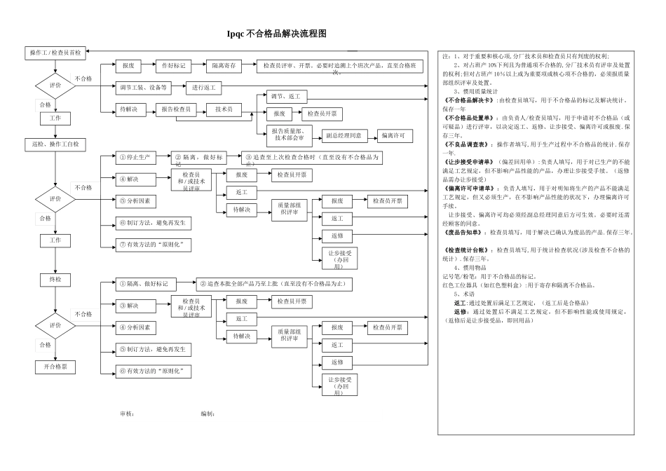 2025年IPQC不合格品处理流程图_第1页