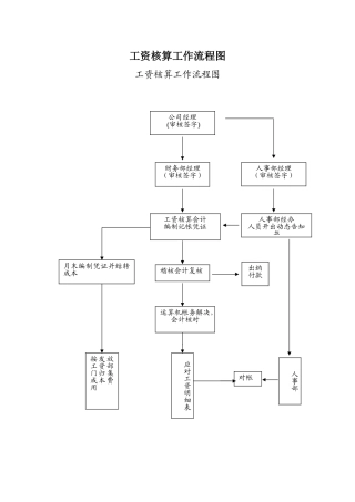 2025年工资核算工作流程图