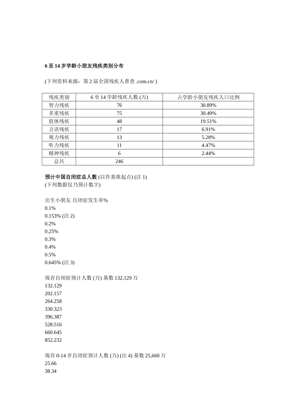 2025年中国自闭症现状调查报告_第3页